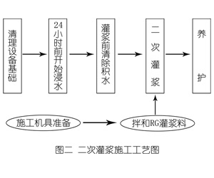 常宁灌浆料施工工艺—文字完整版